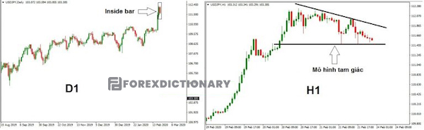 Ví dụ cặp tiền ngoại tệ USD/ JPY trên Time Frame D1 và H1