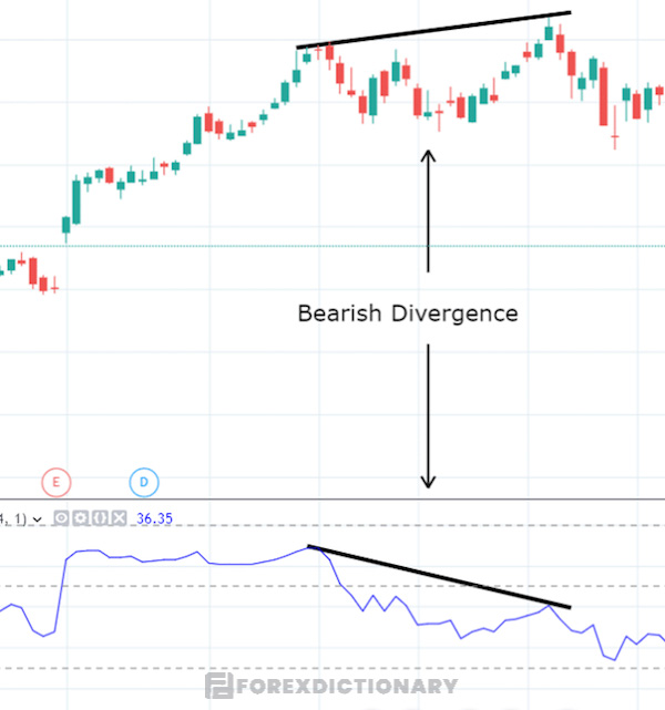 Chỉ số RSI Volume với sự phân kỳ