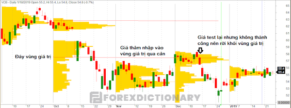 Ví dụ minh họa về quy trình hoạt động của giá tại Volume Profile - Ví dụ 2