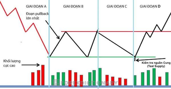 Cấu trúc thị trường theo VSA gồm có 4 giai đoạn