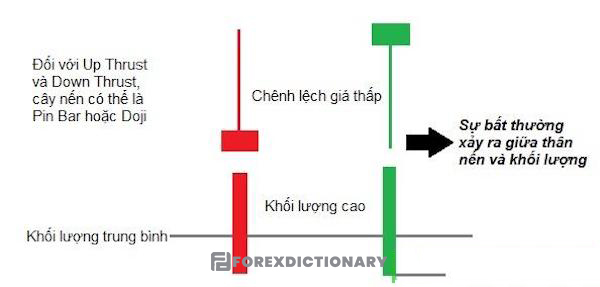 Sự bất thường thể hiện ở thân nến nhỏ nhưng khối lượng lớn