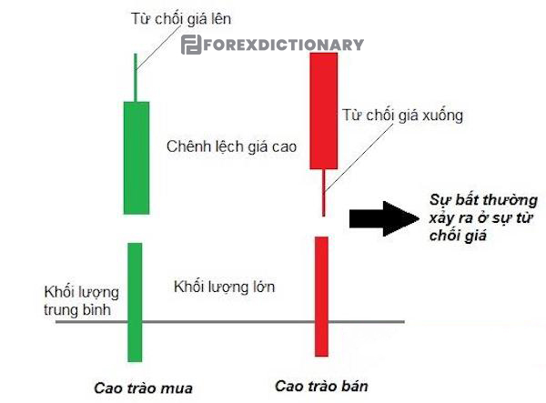 Sự bất thường trong 2 mẫu hình này là do thị trường từ chối giá