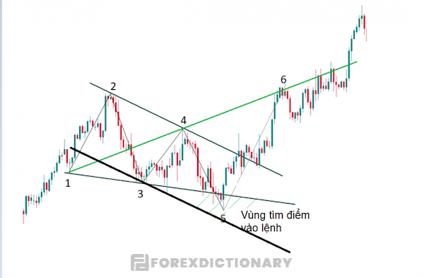 Vùng thường xuyên xuất hiện điểm số 5 sau khi tịnh tiến đường 2-4 qua điểm số 3