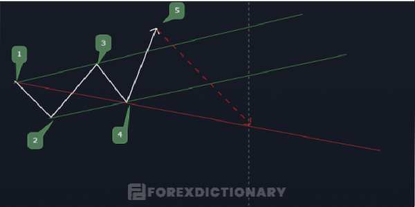 Mô hình sóng Wolfe wave giảm