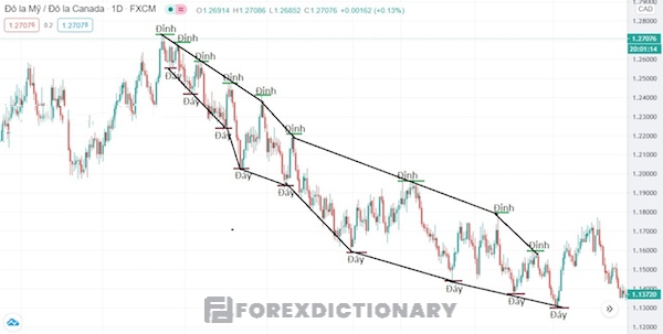 Phương pháp Price Action xác định thị trường Bearish ở khung D1