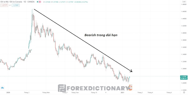 Thị trường bearish của cặp USD/CAD trong năm 2020