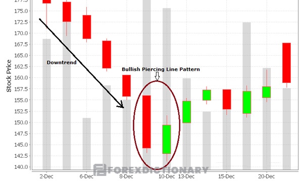 Mô hình nến Nhật - Bullish Piercing Line