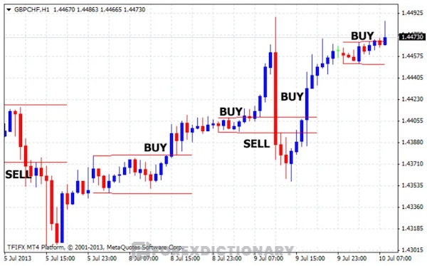 Minh họa Breakout Zones trên biểu đồ