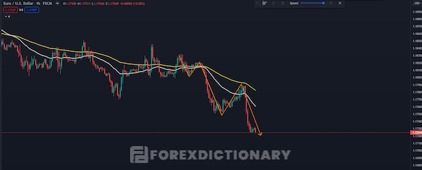 Hướng dẫn vào lệnh Forex với các chỉ báo được sử dụng nhiều nhất