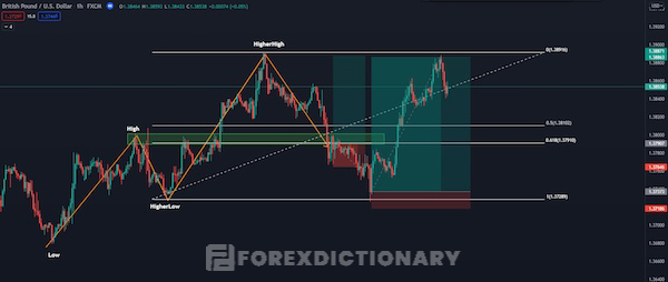 Hướng dẫn vào lệnh Forex hiệu quả cùng điểm Stoploss