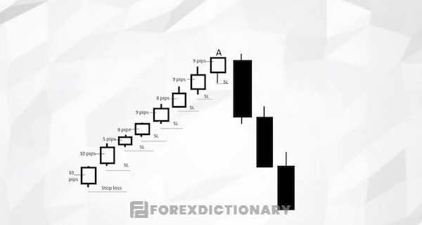 Những chiến lược đặc biệt để Traders phòng tránh cuộc gọi ký quỹ (Call Margin) và Stop Out