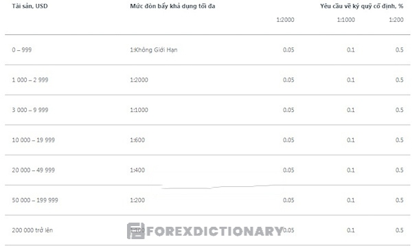 Mỗi số dư tài khoản khác nhau sẽ có tỷ lệ đòn bẩy tối đa khác nhau