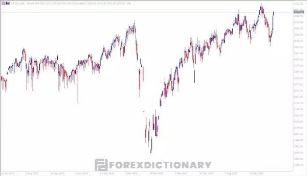 Biểu đồ giá của quỹ ETFs iShare S&P 500 UCITS USD Dist từ 18/06/2019 - 05/01/2022