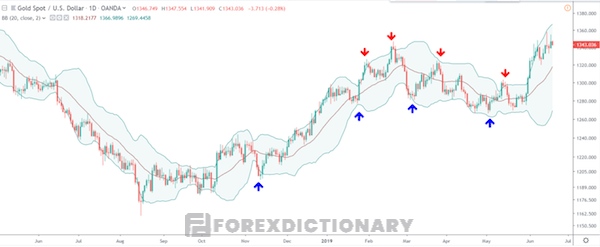 Minh hoạ dải Bollinger Band thể hiện ngưỡng quá mua/ quá bán của thị trường