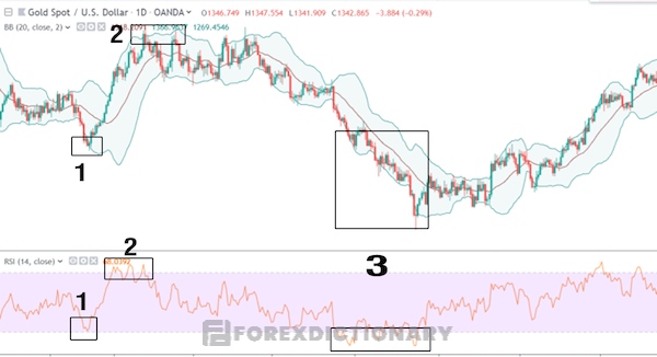 Ví dụ minh hoạ về sự quá mua quá bán khi kết hợp Bollinger band và RSI