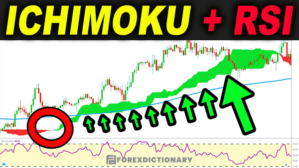 Hướng dẫn cách thức kết hợp chỉ báo Ichimoku và RSI đơn giản và hiệu quả