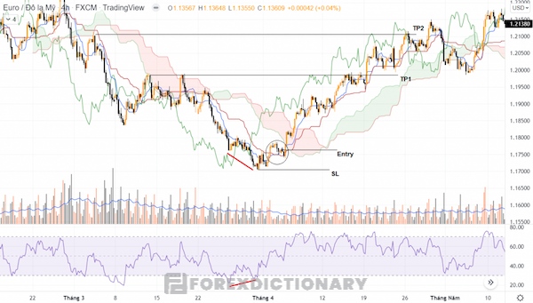 Minh họa về vị thế mua khi sử dụng chiến lược giao dịch kết hợp Ichimoku với chỉ báo RSI