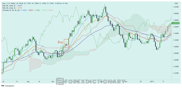 Trường hợp thể hiện về một tín hiệu mua vào khi kết hợp Ichimoku và hai đường EMA