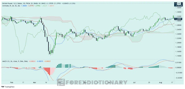 Biểu đồ thể hiện sự kết hợp của MACD và chỉ báo Ichimoku