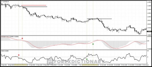 Tín hiệu bán trong thị trường dựa vào chiến lược kết hợp hai chỉ số: RSI và MACD