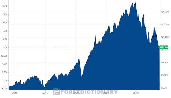 Biểu đồ cho thấy tốc độ phát triển của chỉ số Nasdaq 100 từ 2018 đến 2022