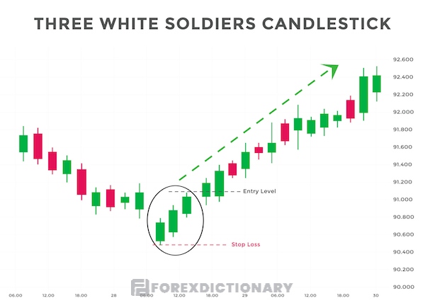 Mô hình nến ba quân trắng cho thấy tâm lý thị trường tại thời điểm giao dịch