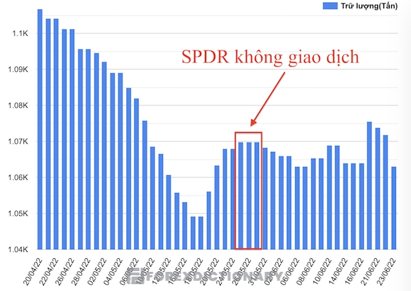 Sẽ có thời điểm quỹ SPDR không thực hiện bất kỳ giao dịch nào