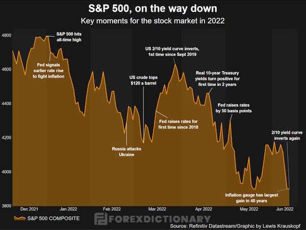 Tổng quan về diễn biến của S&P 500 trong năm 2022