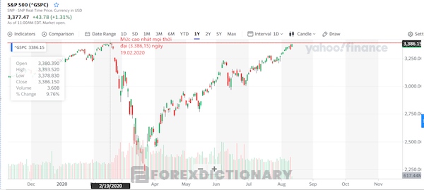 Biểu đồ hằng ngày của chỉ số S&P 500 trong năm 2020