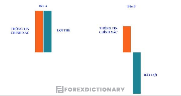 Adverse Selection được xem như một cạm bẫy trên thị trường tài chính