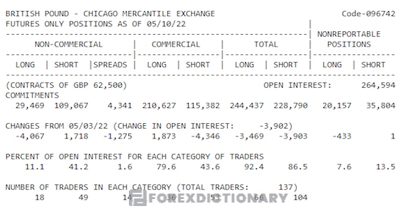 Báo cáo COT cho đồng GBP