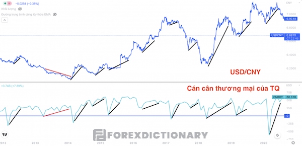 Cán cân thương mại Trung Quốc và sự tương quan giữa đồng USD/CNY