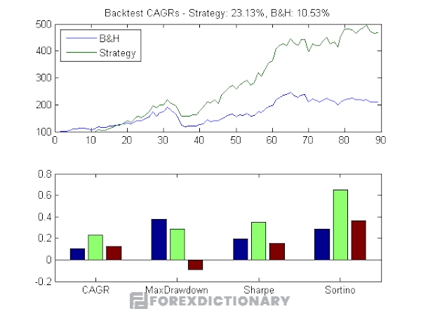 Phải nhớ backtest để chắc chắn rằng chiến lược hoạt động hiệu quả