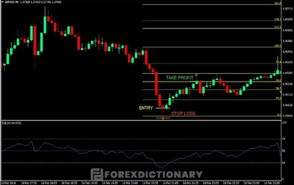 Ghi nhớ việc đặt Stop Loss và Take Profit khi thực hiện giao dịch trên sàn Forex