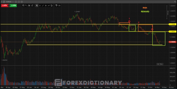 Minh hoạ biểu đồ giá EUR/USD với 2 lần mở rộng kích thước vị thế