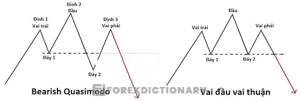 Mô hình Bearish Quasimodo bị lệch 1 vai so với mô hình vai đầu vai thuận