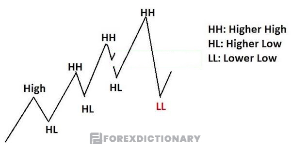 Mô hình Bearish Quasimodo trong giai đoạn đầu tiên