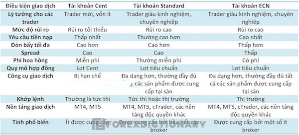 So sánh về điều kiện giao dịch giữa tài khoản Cent, tài khoản Standard và tài khoản ECN