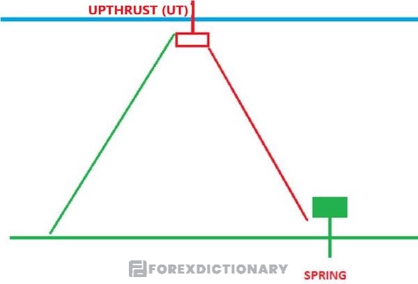 Minh hoạ nến Upthrust và Spring