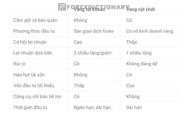 Đánh giá tổng quan về đầu tư vàng tài khoản và vàng vật chất