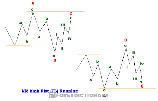 Biến thể tiếp theo là mô hình Flat Running