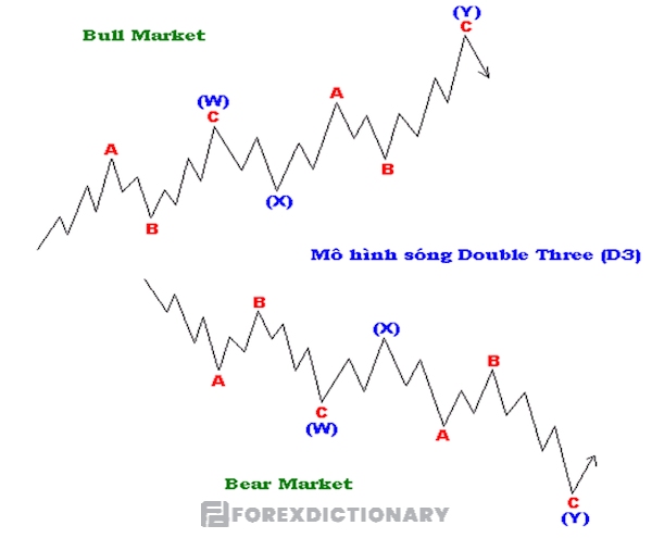 Nắm rõ mô hình Double Three bằng minh hoạ hình ảnh chi tiết