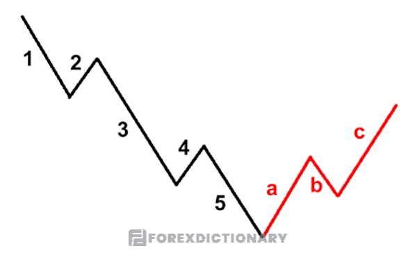 Mô hình sóng điều chỉnh hay còn gọi là Corrective wave