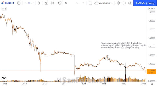 Biểu đồ về tỷ giá EUR/CHF