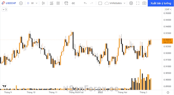 Khối lượng giao dịch tăng cao nhưng không biến động về tỷ giá USD/CHF