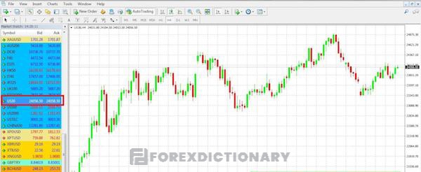 Chỉ số Dow Jones (US 30) trên phần mềm MT4 được biểu diễn bằng đồ thị nến