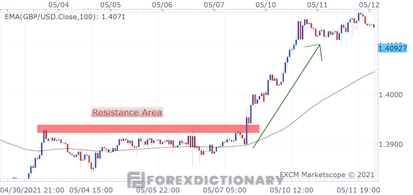 Tùy vào xu hướng chính của thị trường mà trader có thể vào lệnh mua hoặc bán