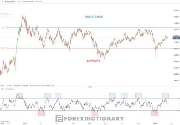 Biểu đồ giá của cặp tiền USD/JPY khi áp dụng chiến lược giao dịch theo phạm vi