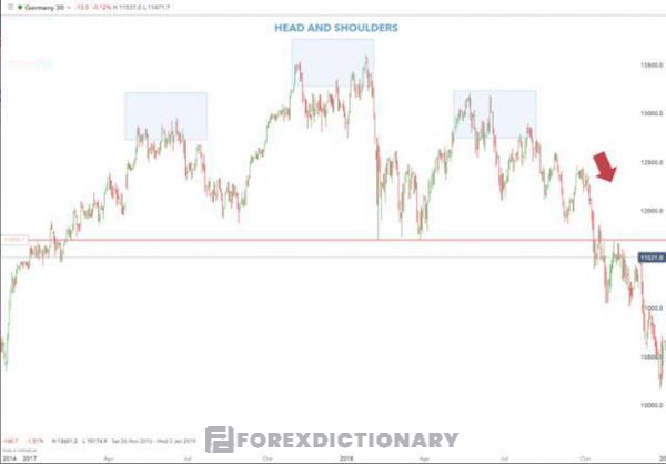 Mô hình vai đầu vai xuất hiện phản ánh sự sụt giảm về giá của biểu đồ DAX 30