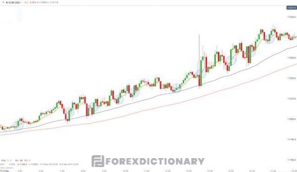 Chiến lược Day Trading kết thúc mọi lệnh đang mở khi thị trường đóng cửa